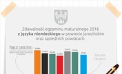 Wyniki Matur - Powiat Jarociński najlepszy!